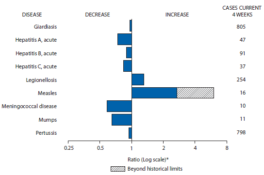 The figure shows selected notifiable disease reports for the United States, with comparison of provisional 4-week totals through September 13, 2014, with historical data. Reports of legionellosis, and measles increased, with measles increasing beyond historical limits. Reports of giardiasis, acute hepatitis A, acute hepatitis B, acute hepatitis C, meningococcal disease, mumps, and pertussis all decreased. 